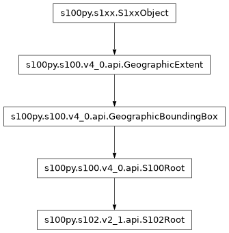 Inheritance diagram of S102Root