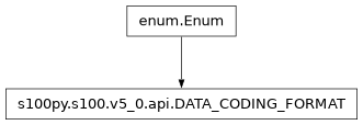 Inheritance diagram of DATA_CODING_FORMAT