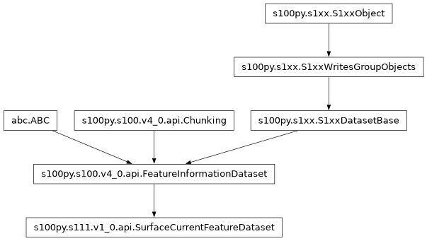 Inheritance diagram of SurfaceCurrentFeatureDataset