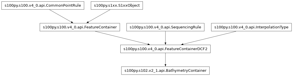 Inheritance diagram of BathymetryContainer