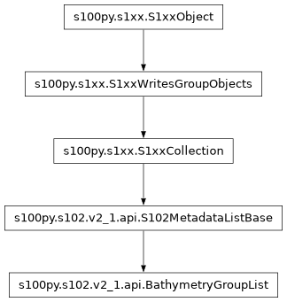 Inheritance diagram of BathymetryGroupList