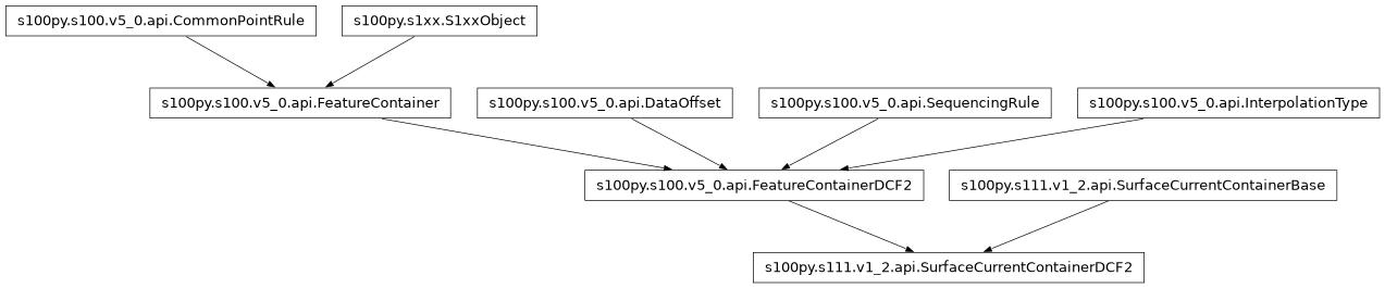 Inheritance diagram of SurfaceCurrentContainerDCF2