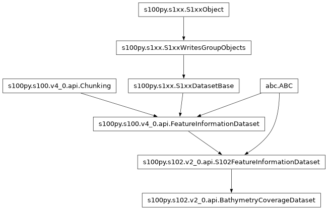 Inheritance diagram of BathymetryCoverageDataset