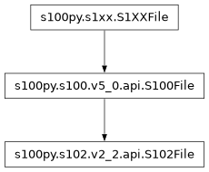 Inheritance diagram of S102File
