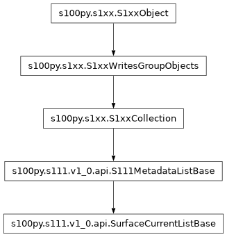 Inheritance diagram of SurfaceCurrentListBase