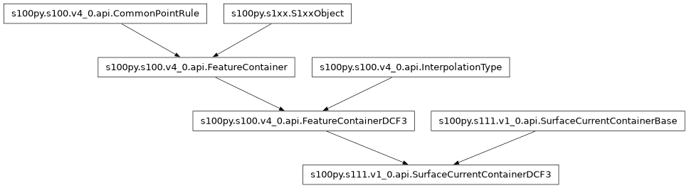 Inheritance diagram of SurfaceCurrentContainerDCF3