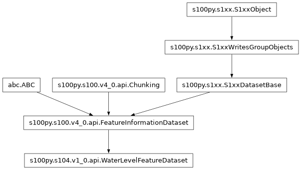 Inheritance diagram of WaterLevelFeatureDataset