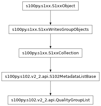 Inheritance diagram of QualityGroupList
