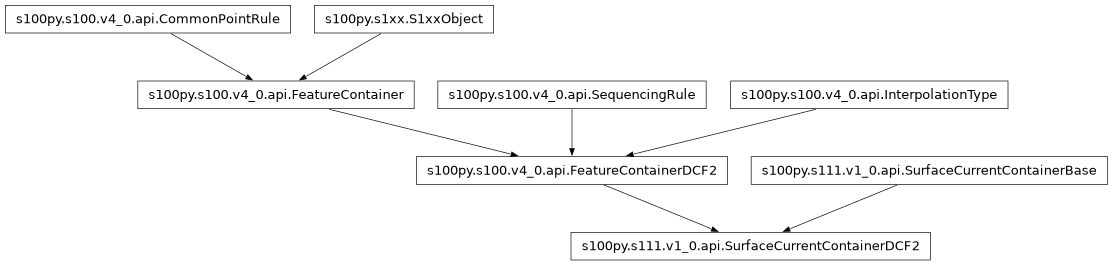 Inheritance diagram of SurfaceCurrentContainerDCF2