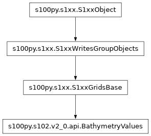 Inheritance diagram of BathymetryValues