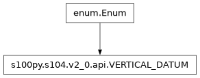 Inheritance diagram of VERTICAL_DATUM