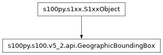 Inheritance diagram of GeographicBoundingBox
