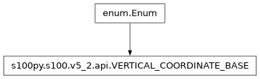 Inheritance diagram of VERTICAL_COORDINATE_BASE