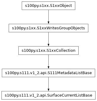 Inheritance diagram of SurfaceCurrentListBase