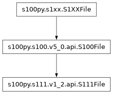 Inheritance diagram of S111File