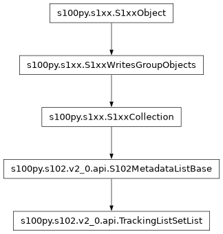 Inheritance diagram of TrackingListSetList