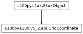 Inheritance diagram of GridCoordinate