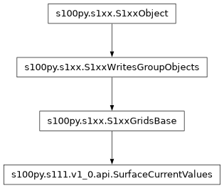 Inheritance diagram of SurfaceCurrentValues