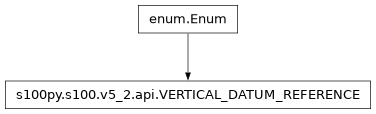 Inheritance diagram of VERTICAL_DATUM_REFERENCE