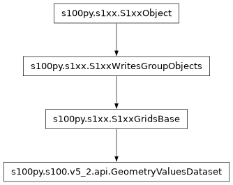 Inheritance diagram of GeometryValuesDataset