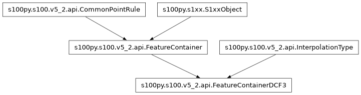 Inheritance diagram of FeatureContainerDCF3