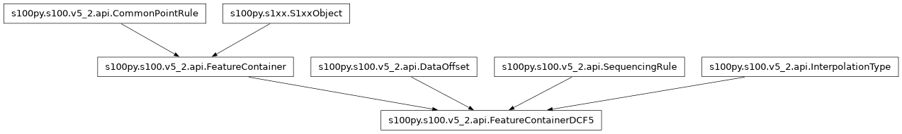 Inheritance diagram of FeatureContainerDCF5