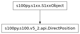 Inheritance diagram of DirectPosition