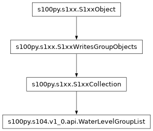Inheritance diagram of WaterLevelGroupList