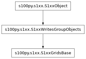 Inheritance diagram of S1xxGridsBase