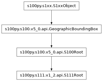 Inheritance diagram of S111Root