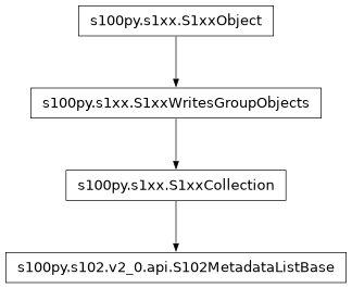 Inheritance diagram of S102MetadataListBase