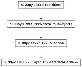 Inheritance diagram of S102MetadataListBase