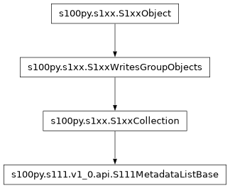 Inheritance diagram of S111MetadataListBase