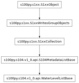 Inheritance diagram of WaterLevelListBase