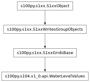 Inheritance diagram of WaterLevelValues