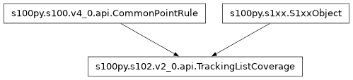 Inheritance diagram of TrackingListCoverage