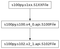 Inheritance diagram of S102File