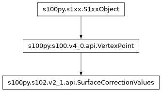 Inheritance diagram of SurfaceCorrectionValues