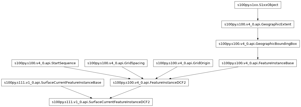 Inheritance diagram of SurfaceCurrentFeatureInstanceDCF2