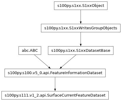 Inheritance diagram of SurfaceCurrentFeatureDataset