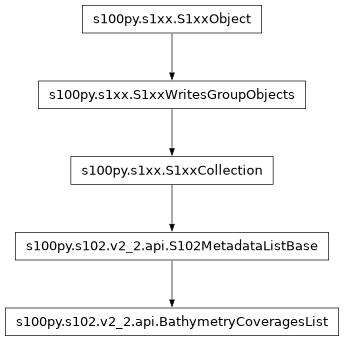Inheritance diagram of BathymetryCoveragesList