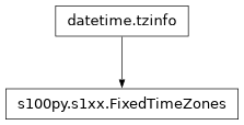 Inheritance diagram of FixedTimeZones