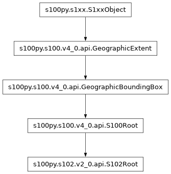 Inheritance diagram of S102Root