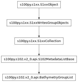 Inheritance diagram of BathymetryGroupList