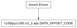 Inheritance diagram of DATA_OFFSET_CODE