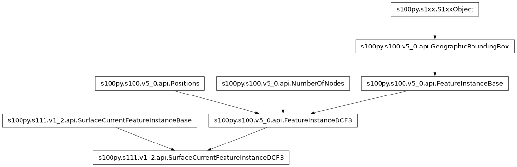 Inheritance diagram of SurfaceCurrentFeatureInstanceDCF3