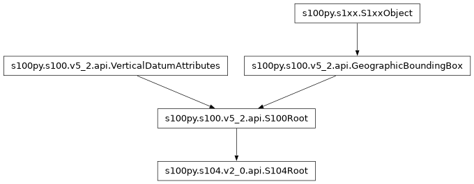 Inheritance diagram of S104Root