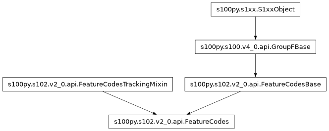 Inheritance diagram of FeatureCodes