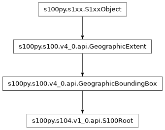 Inheritance diagram of S100Root