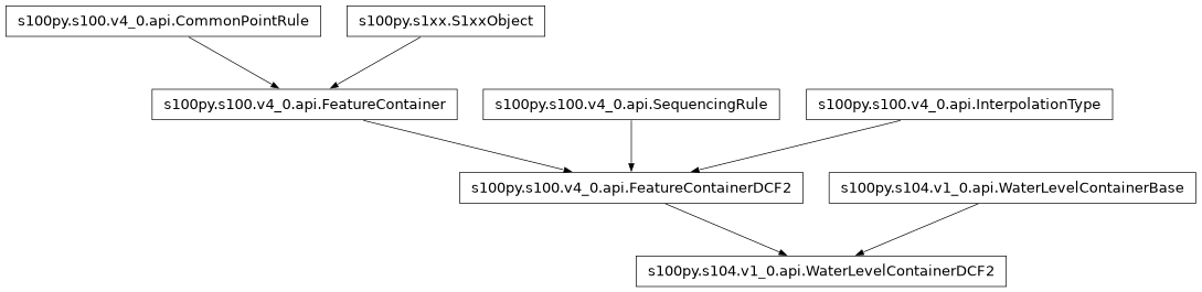 Inheritance diagram of WaterLevelContainerDCF2
